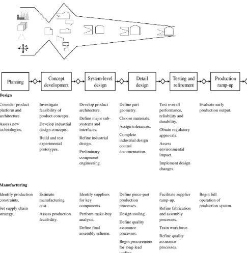 Figure 3.4. The generic product development process. Six stages are shown, including some of the typical tasks and  responsibilities of the design and manufacturing functions (Ulrich and Eppinger, 2012)