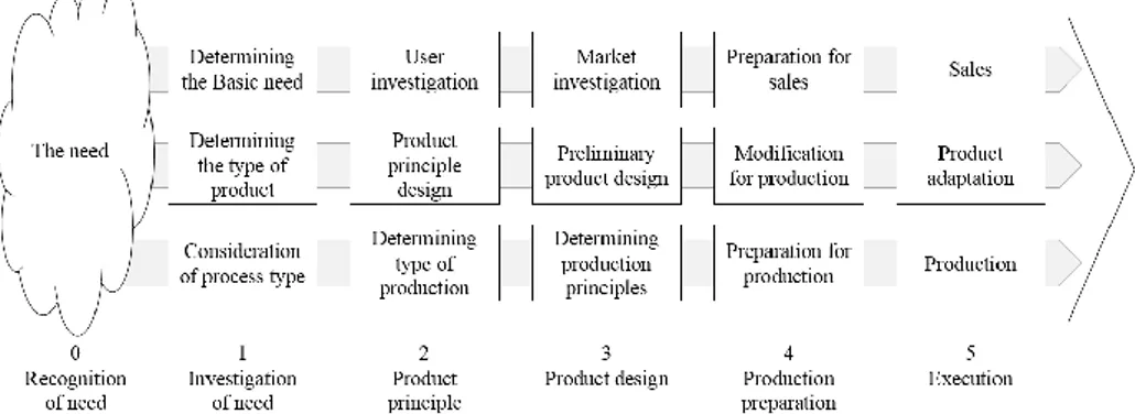Figure 3.5. Integrated Product Development (IPD) model (Andreasen and Hein, 1987). 