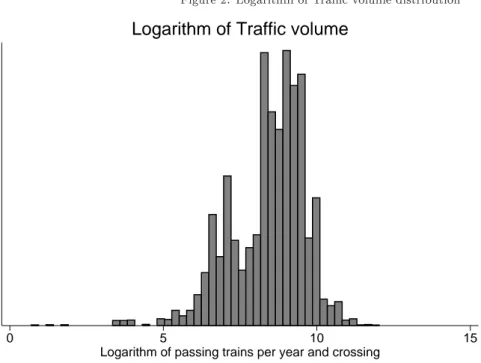 Figure 2: Logarithm of Trac volume distribution
