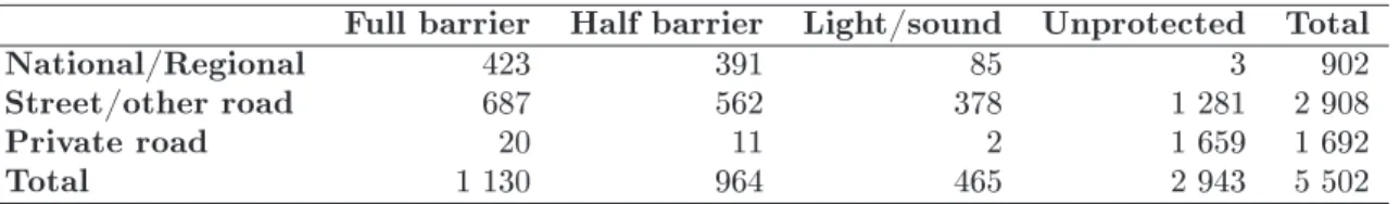 Table 5: No. of crossings 2008 in estimation sample