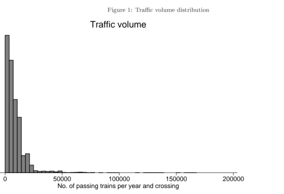 Figure 1: Trac volume distribution