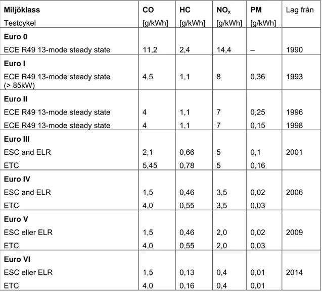 Tabell 2  Avgaskrav Eurostandard (Danielsson et al. 2010).  Miljöklass  Testcykel  CO  [g/kWh]  HC  [g/kWh]  NO x  [g/kWh] PM  [g/kWh]  Lag från  Euro 0  