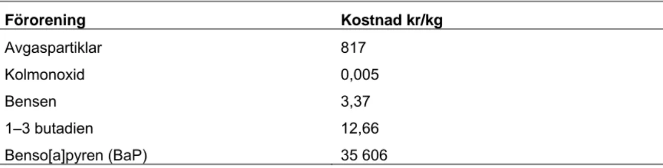 Tabell 5  ExternE Storstockholm lokala effekter (Nerhagen 2005).  Förorening Kostnad  kr/kg  Avgaspartiklar   817  Kolmonoxid 0,005  Bensen 3,37  1–3 butadien  12,66  Benso[a]pyren (BaP)  35 606 
