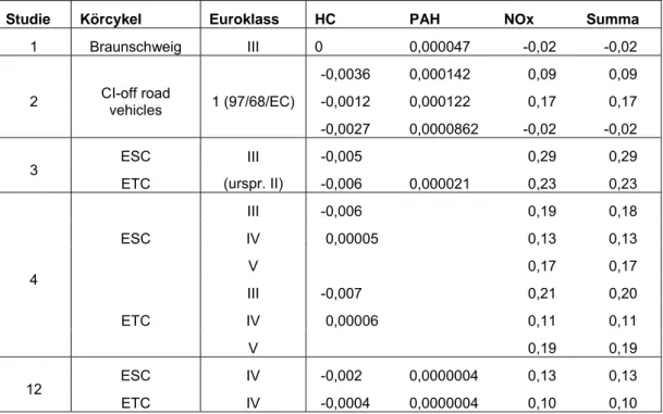 Tabell 11  Skillnader i värderingen av regionala effekter mellan Europadiesel och  miljöklass1-diesel kr/l (EN590-MK1)