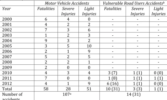 Table  2a.  Descriptive Statistics: Distribution of injury severity  (including suicides in  parentheses) and total number of accidents 