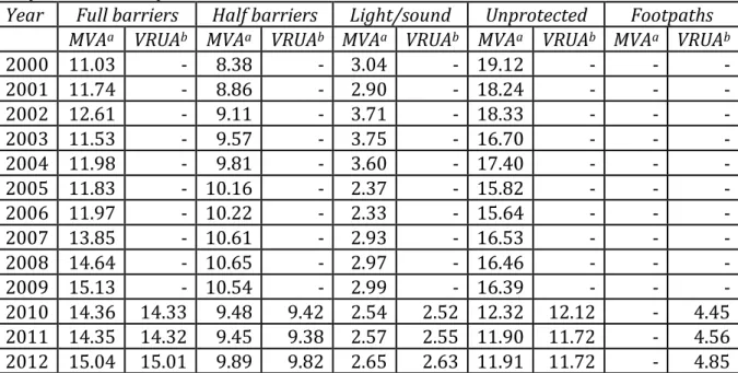 Table 3 presents the total number of train passages in level crossings for each year by type  of  accident  (motor vehicle accidents or vulnerable road user accidents) and type of  protection device (full barriers, half barriers, light/sound, unprotected a