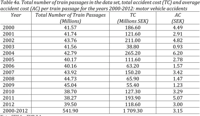 Table 4a. Total number of train passages in the data set, total accident cost (TC) and average  accident cost (AC) per train passage for the years 2000-2012: motor vehicle accidents 