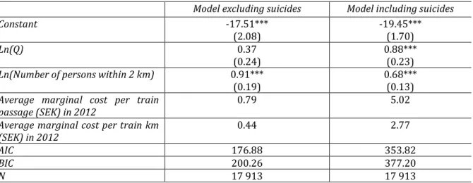 Table  6. Regression results from the logarithmic model  and implied marginal costs,  vulnerable road user accidents 