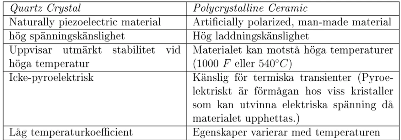 Tabell 2.1: Skillnad mellan Crystal och Ceramic