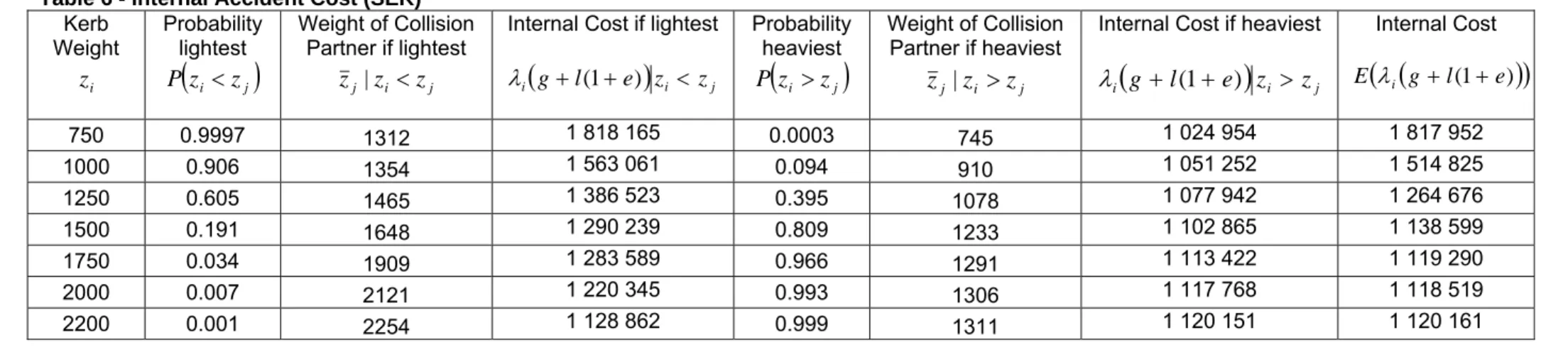 Table 6 - Internal Accident Cost (SEK)  Kerb  Weight   z i Probability lightest (zizj)P&lt; Weight of Collision Partner if lightest jijzzz|&lt;
