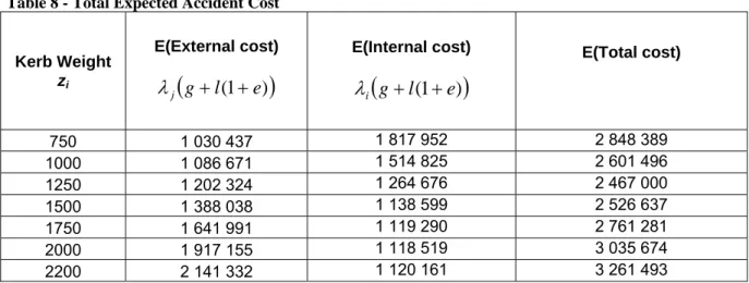 Table 8 - Total Expected Accident Cost 