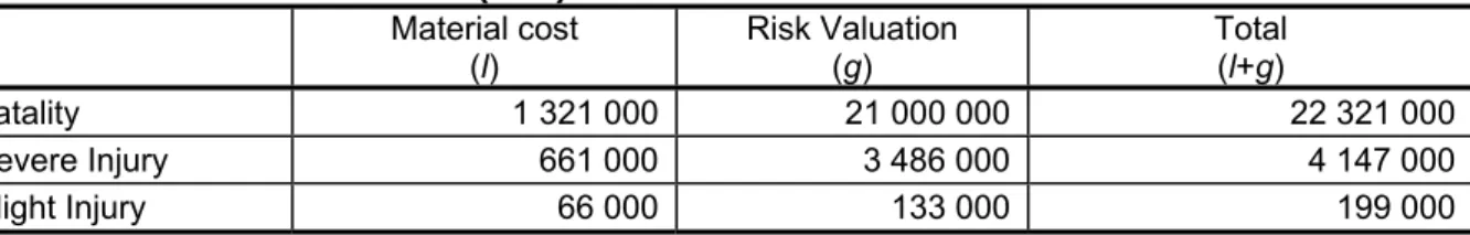 Table 1 - Valuation of accidents (SEK) 
