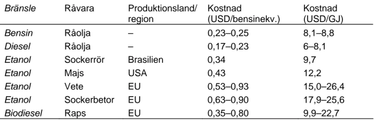Tabell 3  Nuvarande produktionskostnader för första generationens biodrivmedel i EU,  Nordamerika och Brasilien (IEA, 2004)