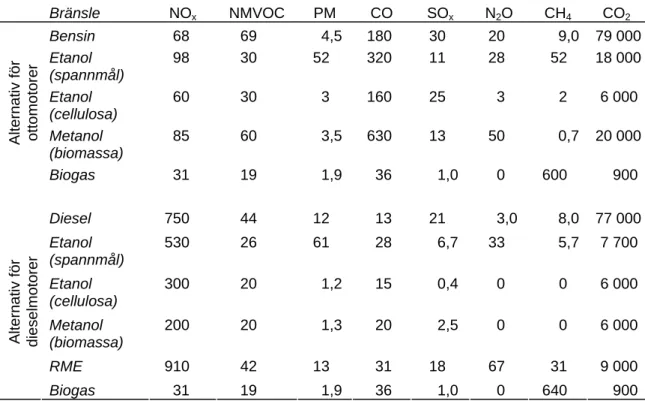 Tabell 7  LCA-data för olika bränslen avseende NO x , NMVOC (non-methane volatile  organic compunds), PM, CO, SO x , N 2 O, CH 4  och CO 2  efter STEM (2001) längs hela  cykeln från produktion till användning
