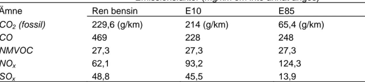 Tabell 10  Emissionsfaktorer för CO 2 , CO, NMVOC, NO x  och SO x  då ren bensin, E10  respektive E85 används i ”kompakt” personbil