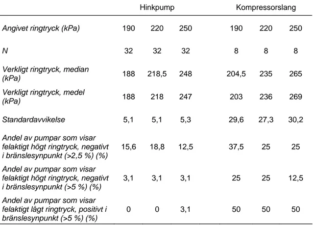 Tabell 7  Sammanfattning av pumpkontroll vid 31 bensinstationer med avseende på  deras precision