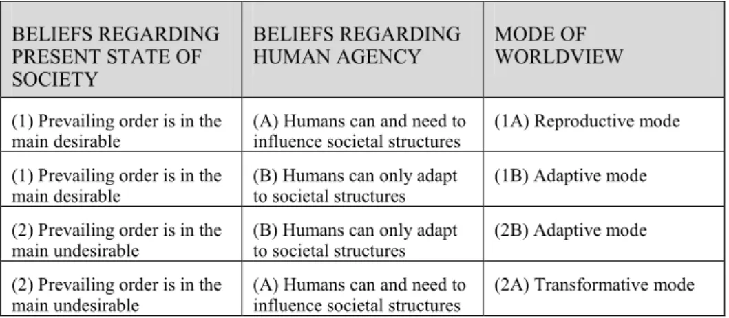 Table 2. Four modes of worldview BELIEFS REGARDING