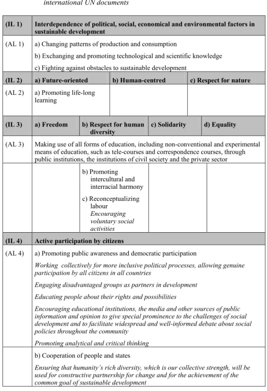 Table 3. Guiding principles and action repertoires implied by a number of  international UN documents
