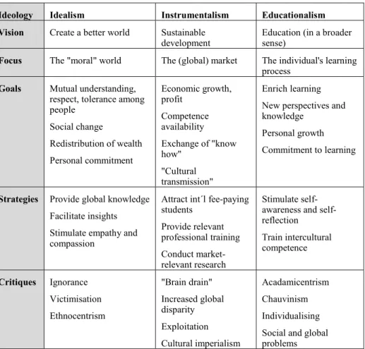 Table 1. Three Internationalization Ideologies Summarized (Stier, 2004, p. 94.)