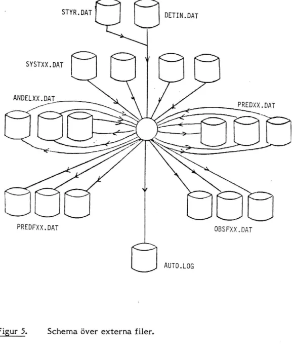 Figur 5. Schema över externa filer.