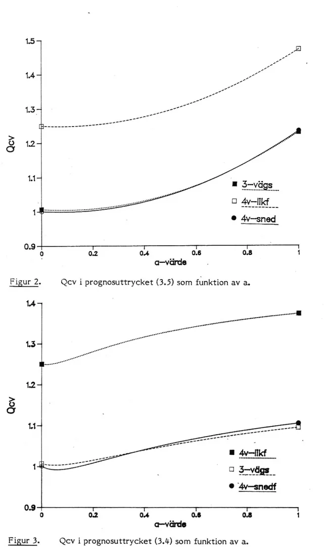 Figur 2. ch i prognosuttrycket (3.5) som funktion av a.