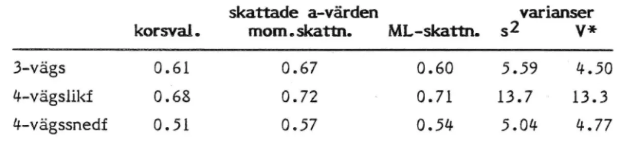 Tabell 12. Jämförelse mellan korsvalideringsskattade a-värden och a- a-värden beräknade med skattningar enligt moment- och 