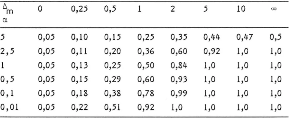 Tabell 1 visar värden på P2 då Y = 5 % och för varierande Am och fi.