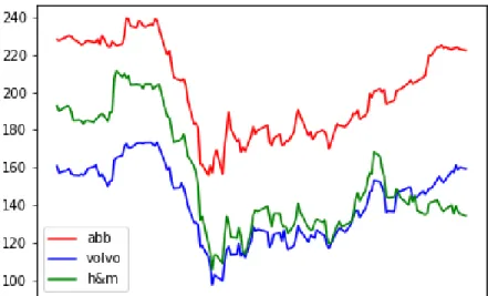 Figure 1.1: The stock prices of Volvo, ABB and H&amp;M