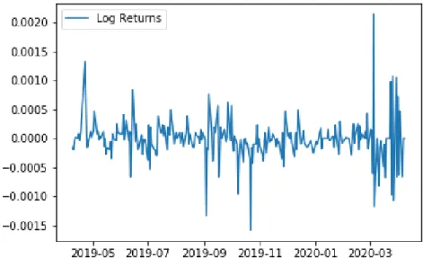 Figure 4.5: Plot of 2Y Log-Returns