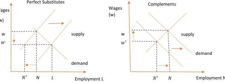 Figure 5: Immigration in short run perfect substitute &amp; complements (Borjas,2016)     