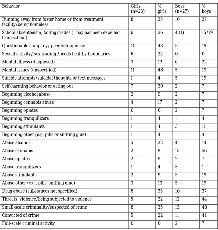 Table 1: Percentages of girls and boys displaying behaviors or conditions of behavior that are  considered by courts to be prerequisites for the application of §3 LVU, as specified in the 50 court  judgments from 2017 to 2018