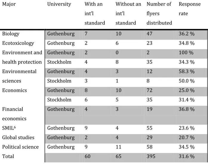 Table 1. The courses where students were recruited and universities attended by the 