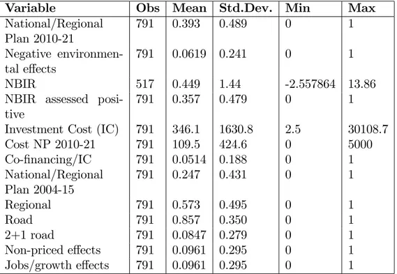 Table 1: Summary statistics for variables included in Model 1.