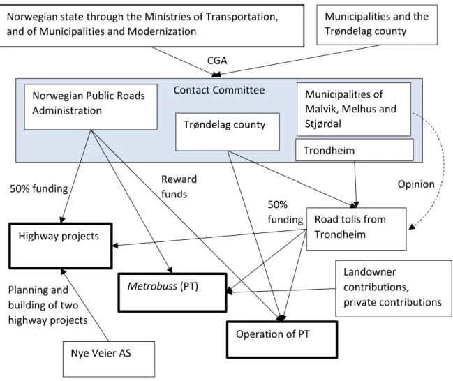 Figure 1. A diagrammatic description of the structure of the highway and PT measures in the CGA for the Trondheim area