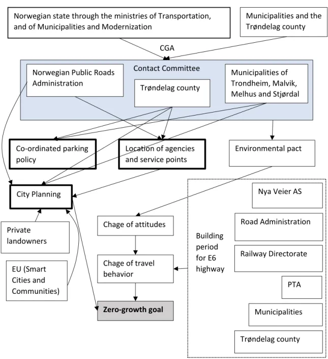 Figure 2. A diagrammatic description of the structure of the measures besides infrastructure and other investments included  in the CGA for the Trondheim area