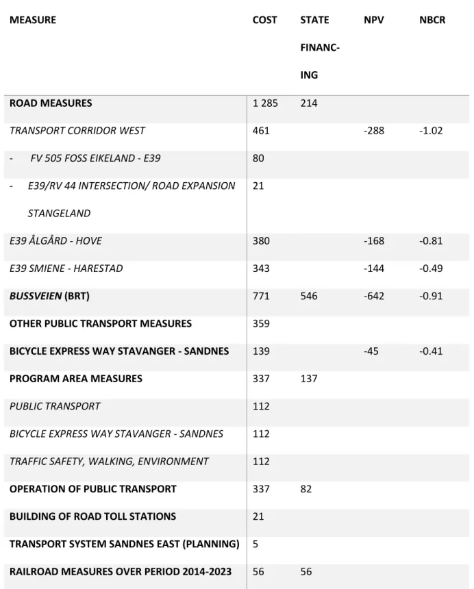 Table 2. Measures included in the city pact for Nord-Jæren, million EUR in 2018 price terms