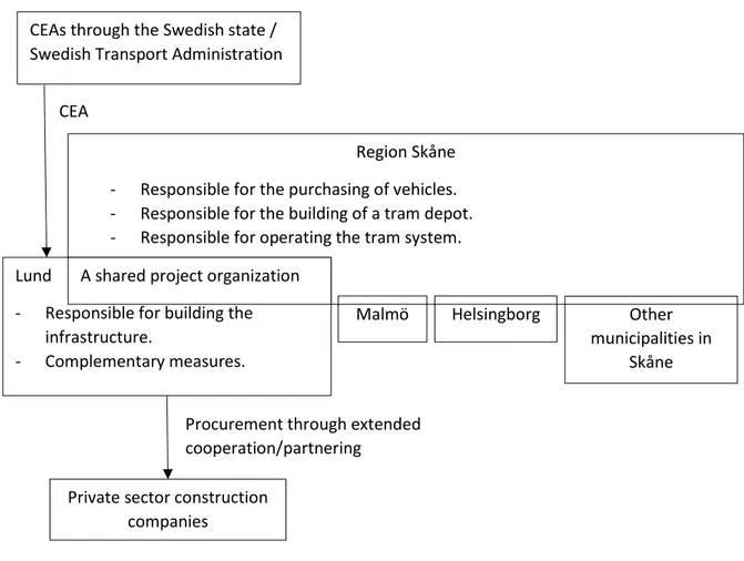Figure 4 A diagrammatic illustration of the CEA decision-making and financing structure for building a tram line in Lund