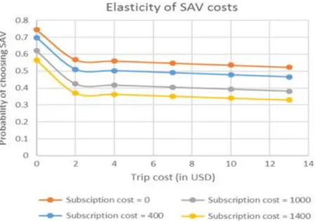 Figur 4 Elasticitet av kostnad för delad självkörande bil (abonnemangskostnad och kostnad för enskilda resor)