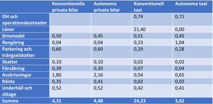 Tabell 1 Jämförelse av kostnad per passagerarkilometer, SEK/passagerarkilometer, mellan konventionella och autonoma  självkörande fordon, för privata bilar och fordon som ingår i taxiflottor