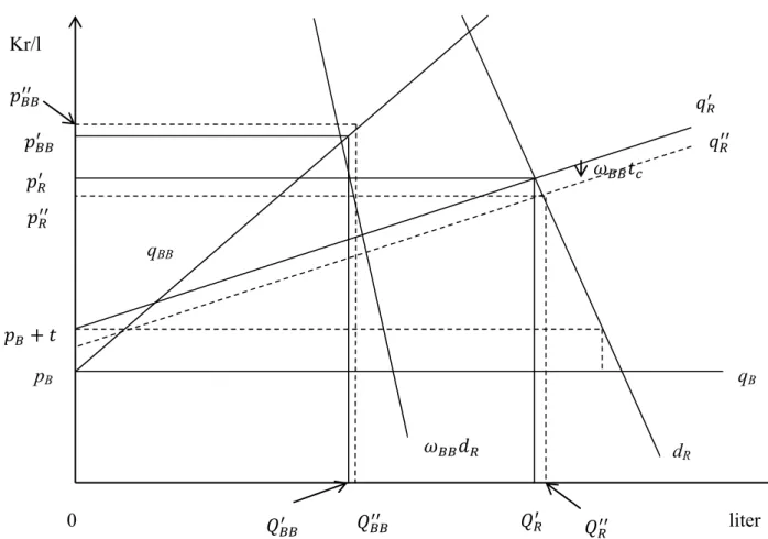 Figur 4.  Kvotpliktsystem, bränsleskatt och bränsleskattsnedsättning för etanol. Figuren  är anpassad från de Gorter och Just (2009)