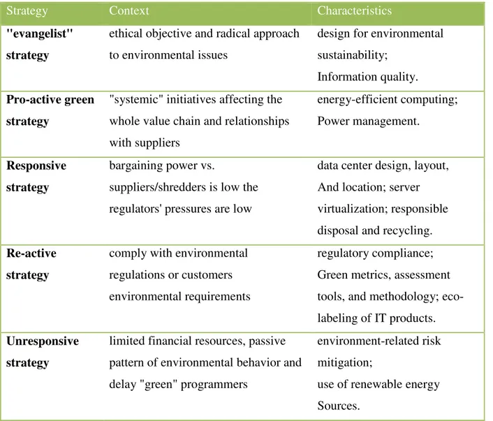Table 3: Main Charactristics of the Green IT Strategies (Su and Al-Hakim, 2010) 