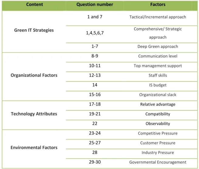 Table 6: Structure of the second questionnaire 