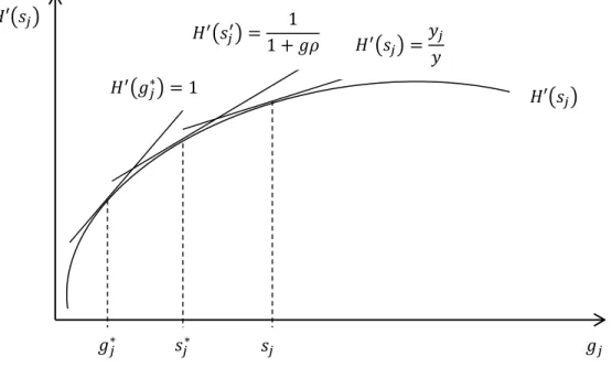Figure 1. Three optima. The socially optimal level of infrastructure provision in the absence of 