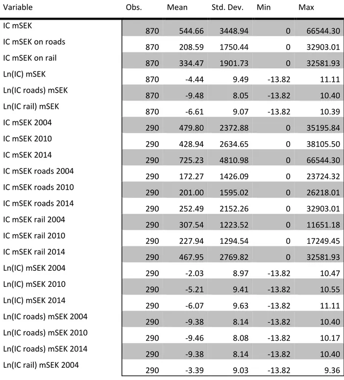 Table 1. Summary statistics for the dependent variables in mSEK (2008 terms) and in natural  logarithms