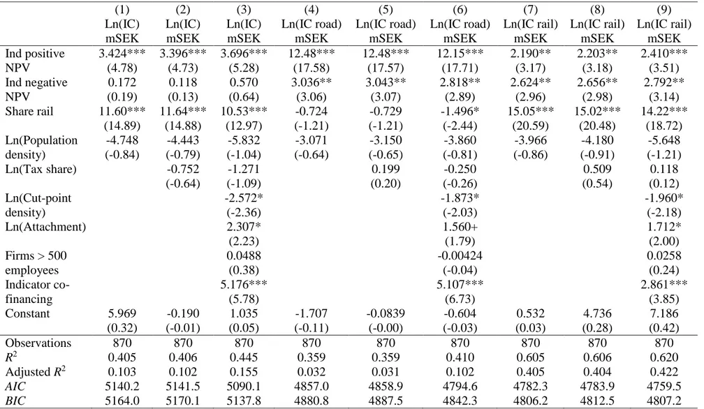 Table 4. Results from a fixed-effects panel regression.  (1)  (2)  (3)  (4)  (5)  (6)  (7)  (8)  (9)  Ln(IC)  mSEK  Ln(IC) mSEK  Ln(IC) mSEK  Ln(IC road) mSEK  Ln(IC road) mSEK  Ln(IC road) mSEK  Ln(IC rail) mSEK  Ln(IC rail) mSEK  Ln(IC rail) mSEK  Ind po