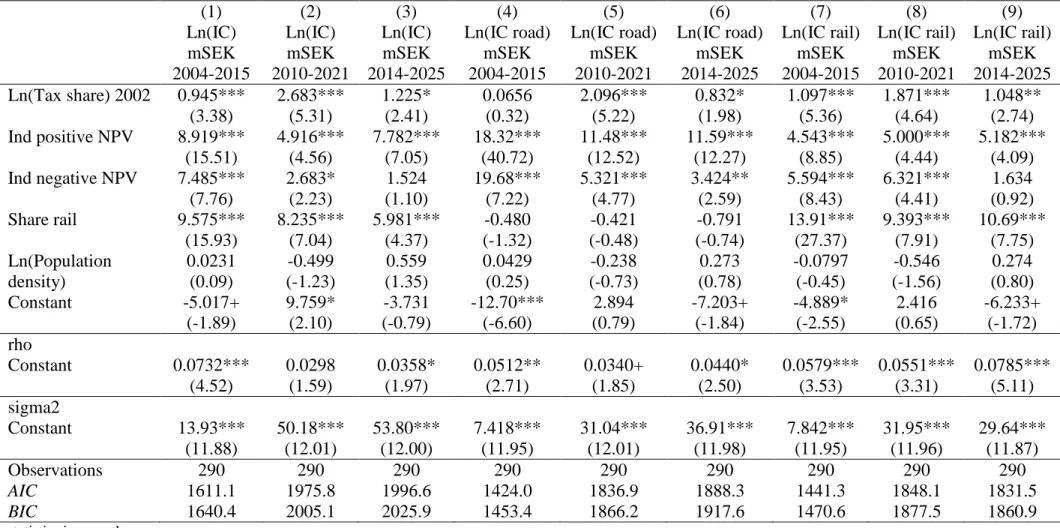 Table 6. The district-demand model tested with an estimator controlling for a spatially lagged dependent variable (1)  (2)  (3)  (4)  (5)  (6)  (7)  (8)  (9)  Ln(IC)  mSEK  2004-2015  Ln(IC) mSEK  2010-2021  Ln(IC) mSEK  2014-2025  Ln(IC road) mSEK 2004-20