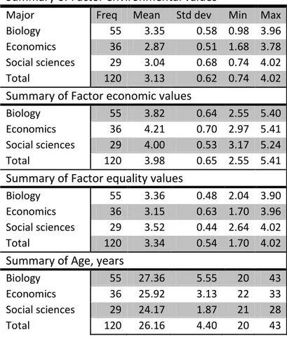 Table 8. Summary statistics for the factor value variables and age of the respondent for the three majors