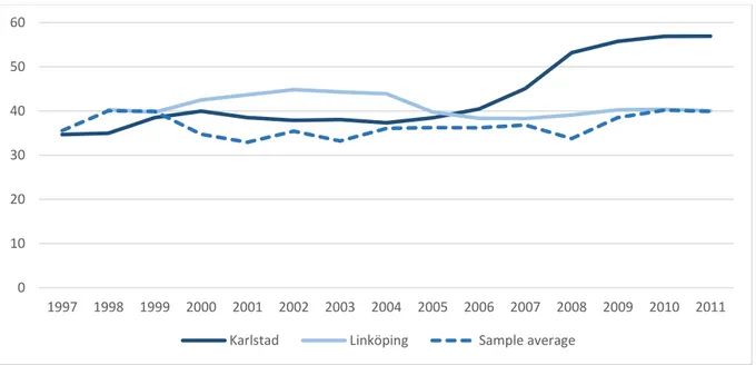 Figure 2. The change in bus kilometres supplied per capita supplied in Karlstad, Linköping and the  sample average