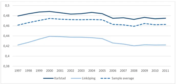 Figure 5. Share of car owners per capita in Karlstad, Linköping and the sample average