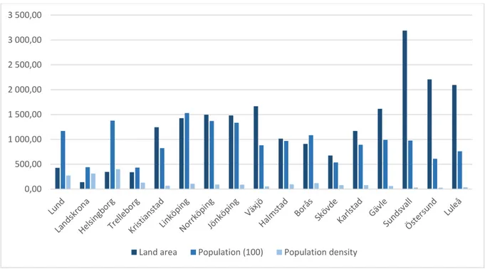Figure 6. Land area, population (in 100 persons) and population density in the sample municipalities
